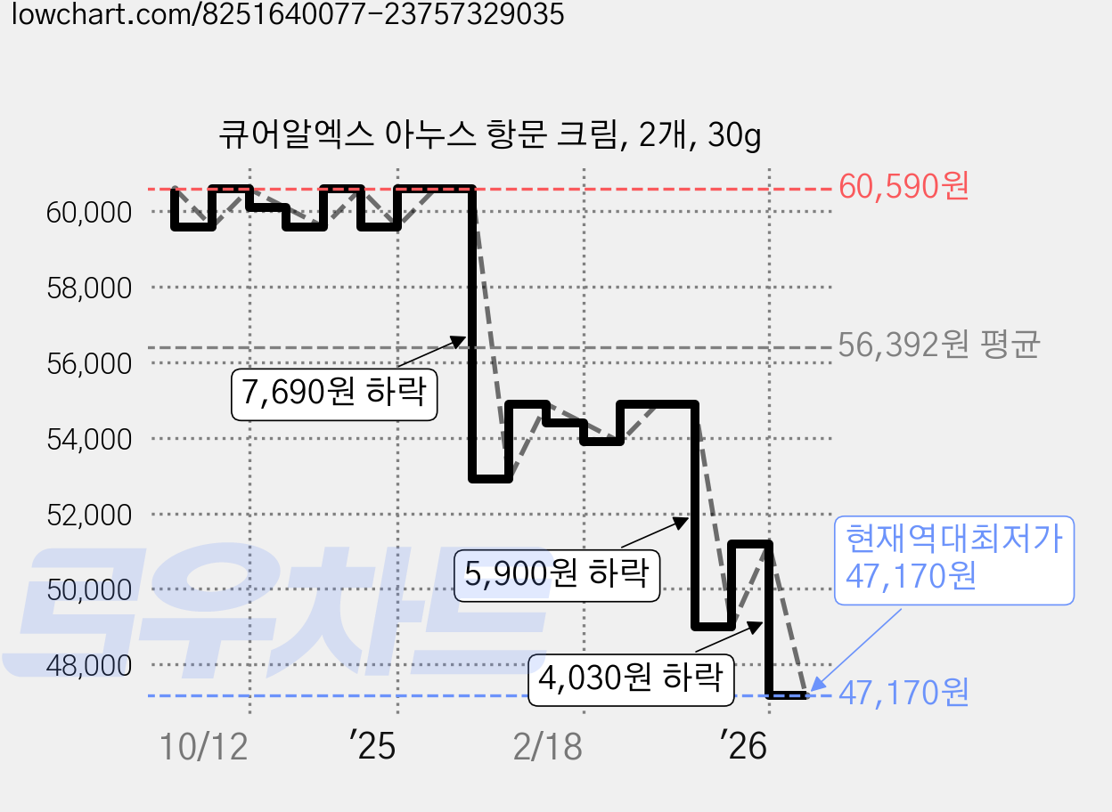 큐어알엑스 아누스 항문 크림, 2개, 30g 가격 변동 차트, 현재가 47,170원, 역대최저가