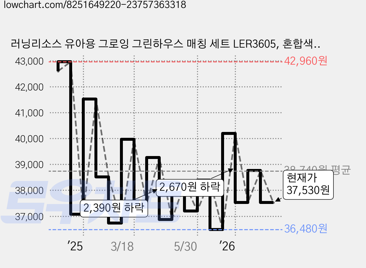 러닝리소스 유아용 그로잉 그린하우스 매칭 세트 LER3605, 혼합색상, 1세트 가격 변동 차트, 현재가 37,530원, 관측 최저가 36,480원