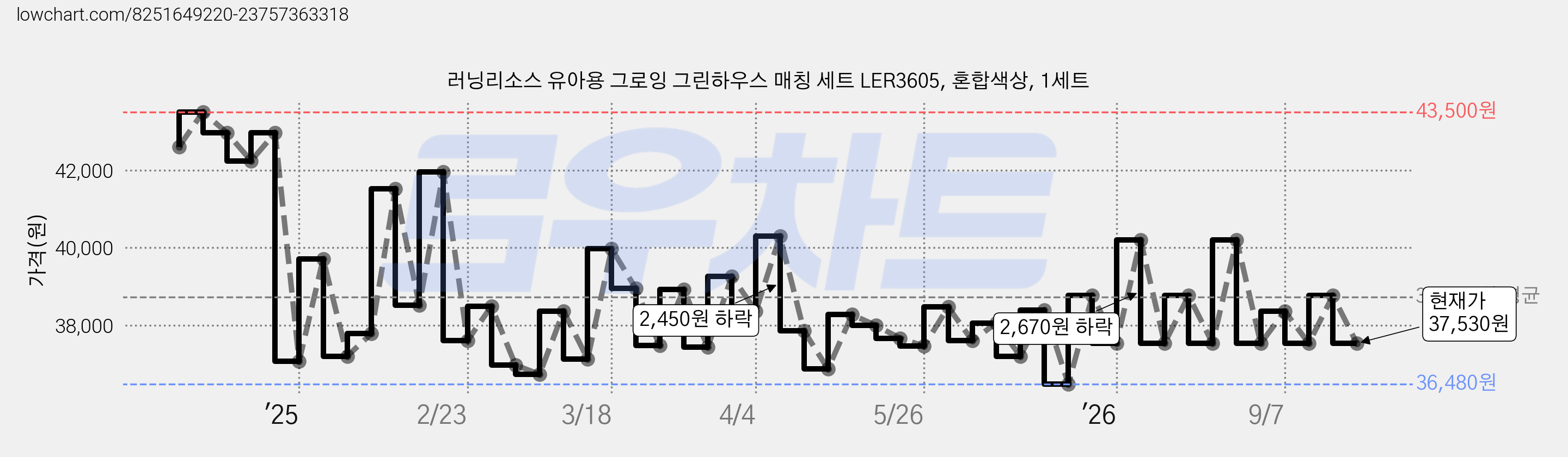 러닝리소스 유아용 그로잉 그린하우스 매칭 세트 LER3605, 혼합색상, 1세트 가격 변동 차트, 현재가 37,530원, 관측 최저가 36,480원