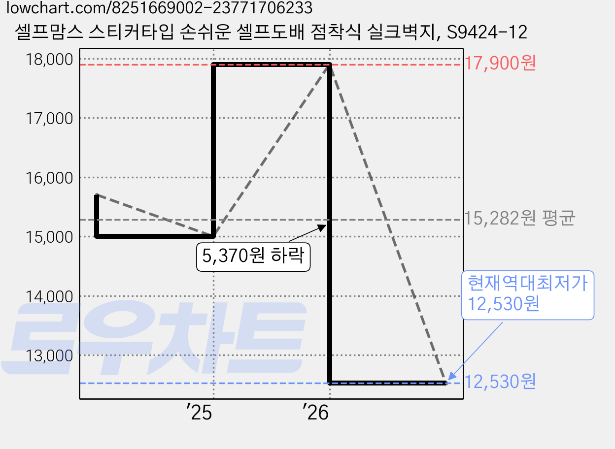 셀프맘스 스티커타입 손쉬운 셀프도배 점착식 실크벽지, S9424-12 가격 변동 차트, 현재가 12,530원, 역대최저가