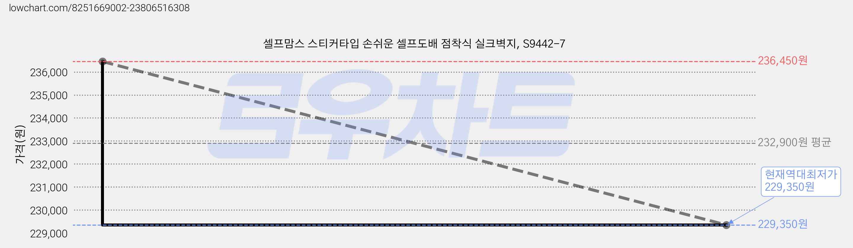 셀프맘스 스티커타입 손쉬운 셀프도배 점착식 실크벽지, S9442-7 가격 변동 차트, 현재가 229,350원, 역대최저가