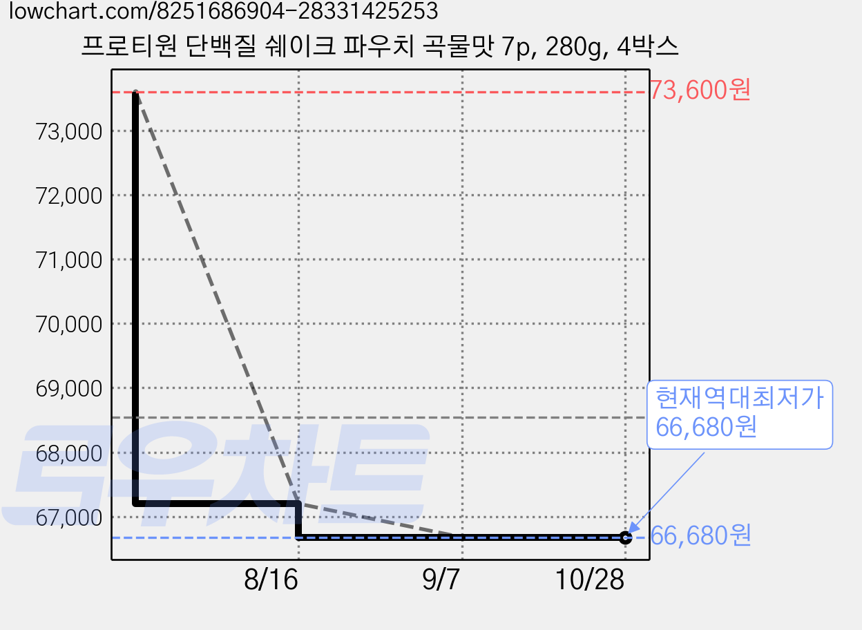 프로티원 단백질 쉐이크 파우치 곡물맛 7p, 280g, 4박스 가격 변동 차트, 현재가 66,680원, 역대최저가