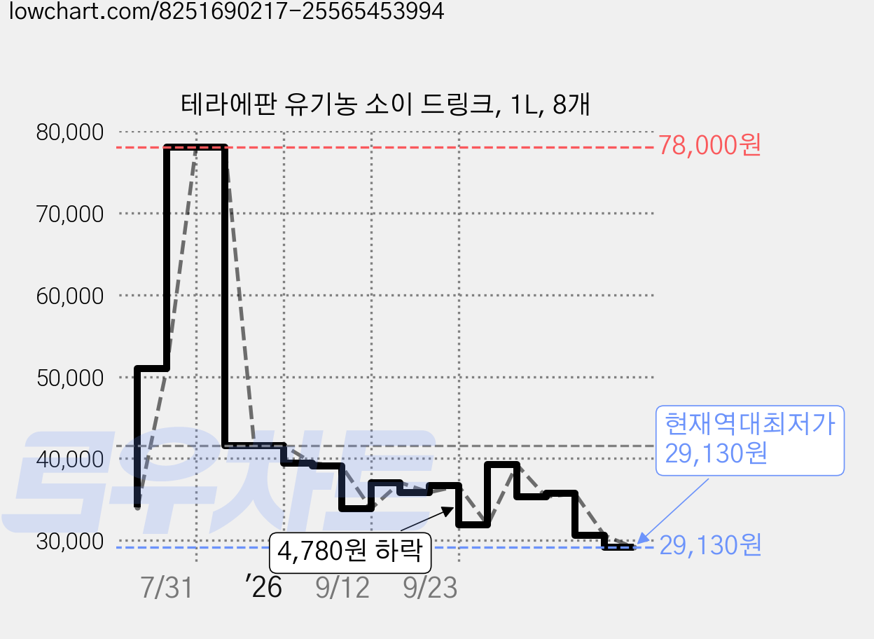 테라에판 유기농 소이 드링크, 1L, 8개 가격 변동 차트, 현재가 29,130원, 역대최저가