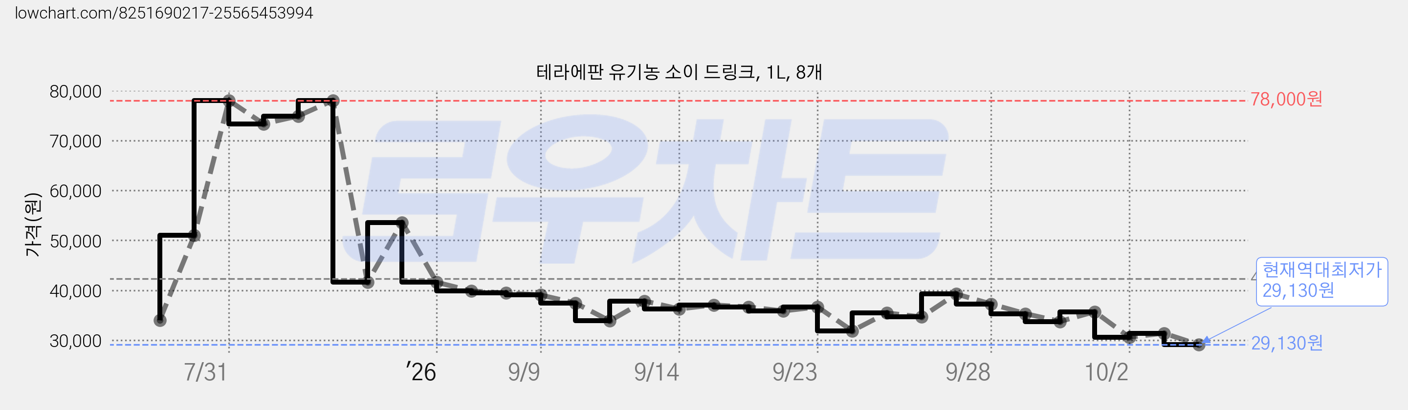 테라에판 유기농 소이 드링크, 1L, 8개 가격 변동 차트, 현재가 29,130원, 역대최저가