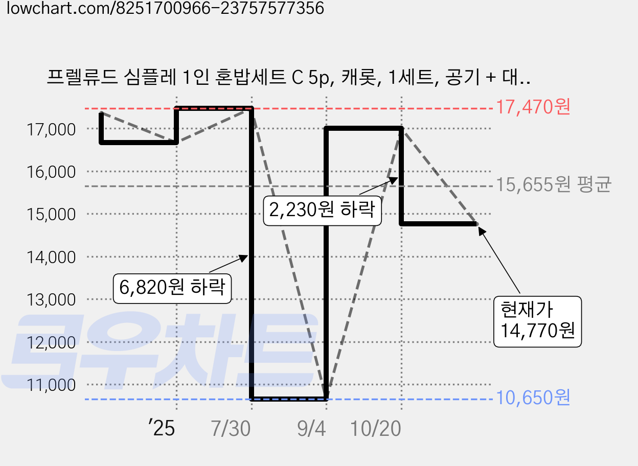 프렐류드 심플레 1인 혼밥세트 C 5p, 캐롯, 1세트, 공기 + 대접 + 찬기 소 + 찬기 중 + 수저받침 가격 변동 차트, 현재가 14,770원, 관측 최저가 10,650원