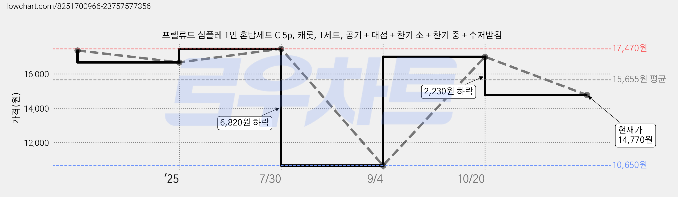 프렐류드 심플레 1인 혼밥세트 C 5p, 캐롯, 1세트, 공기 + 대접 + 찬기 소 + 찬기 중 + 수저받침 가격 변동 차트, 현재가 14,770원, 관측 최저가 10,650원