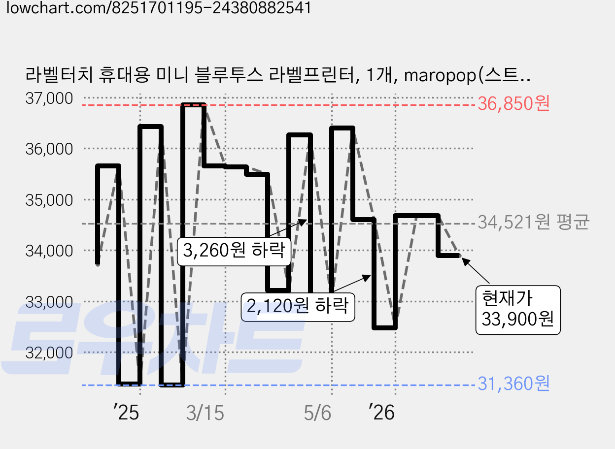 라벨터치 휴대용 미니 블루투스 라벨프린터, 1개, maropop(스트로베리) 가격 변동 차트, 현재가 33,900원, 관측 최저가 30,690원