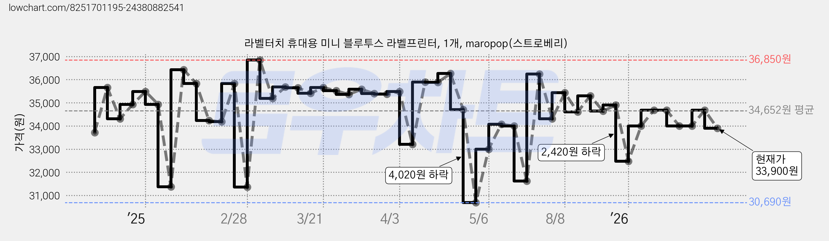 라벨터치 휴대용 미니 블루투스 라벨프린터, 1개, maropop(스트로베리) 가격 변동 차트, 현재가 33,900원, 관측 최저가 30,690원