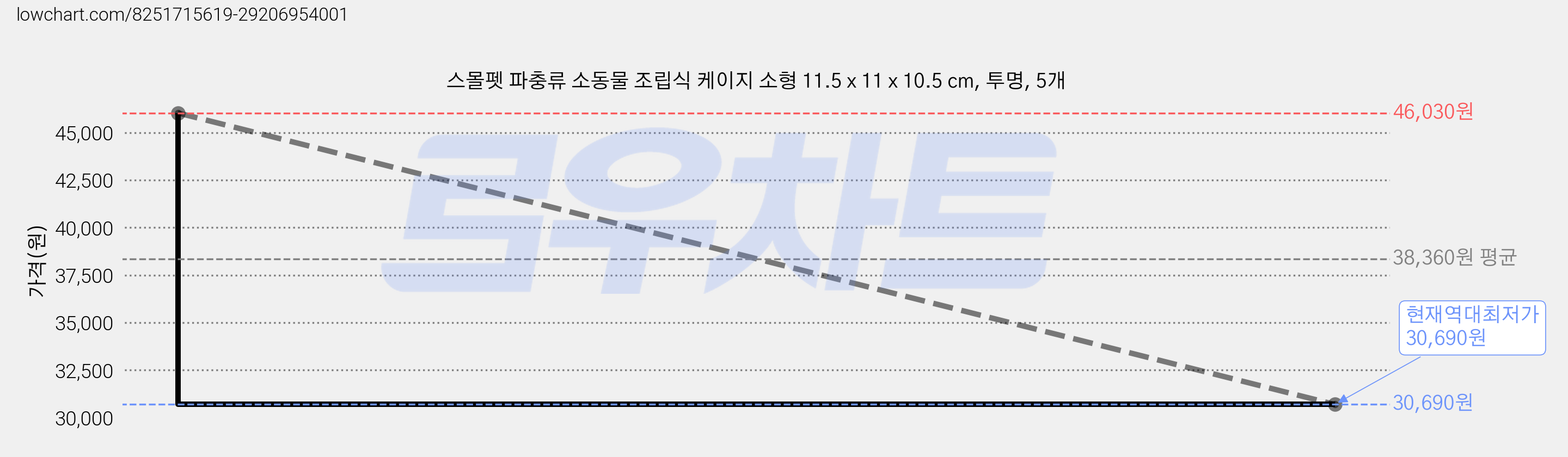 스몰펫 파충류 소동물 조립식 케이지 소형 11.5 x 11 x 10.5 cm, 투명, 5개 가격 변동 차트, 현재가 30,690원, 역대최저가