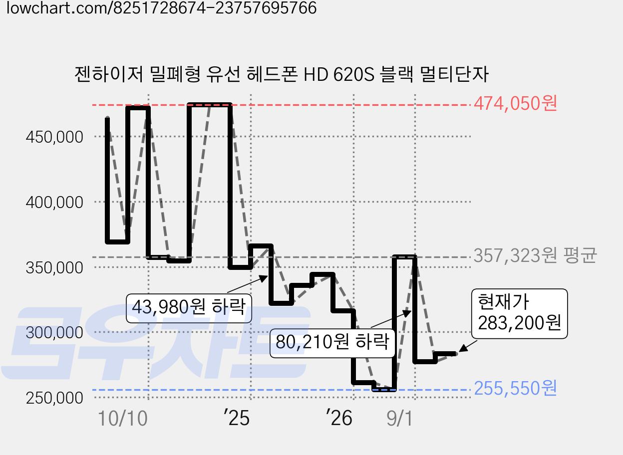 젠하이저 밀폐형 유선 헤드폰 HD 620S 블랙 멀티단자 가격 변동 차트, 현재가 283,200원, 관측 최저가 255,550원