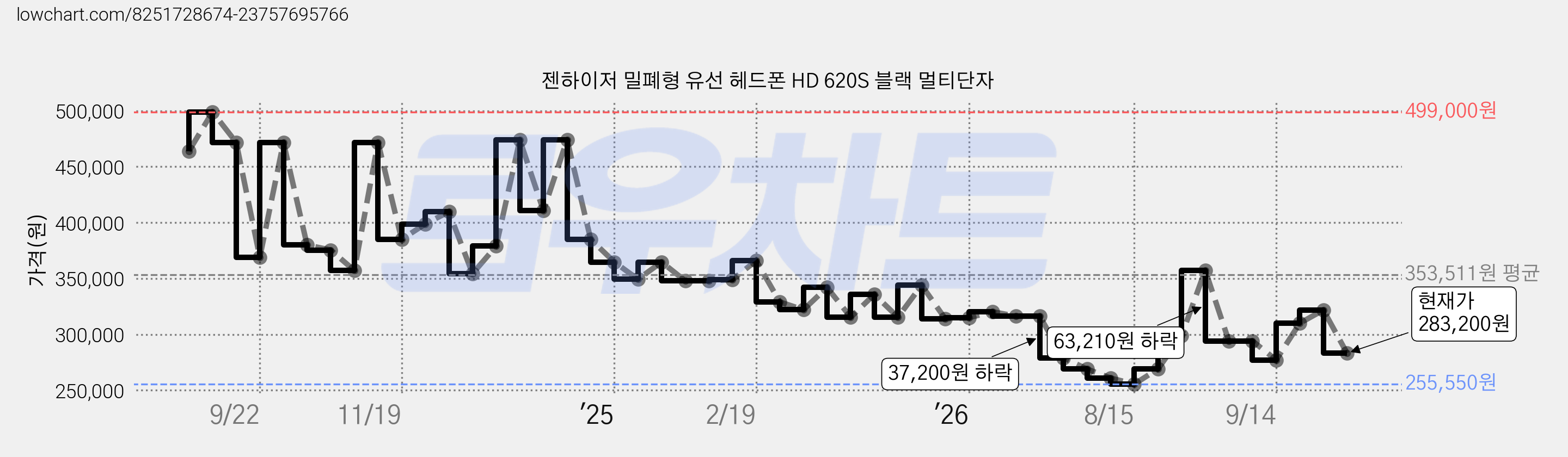 젠하이저 밀폐형 유선 헤드폰 HD 620S 블랙 멀티단자 가격 변동 차트, 현재가 283,200원, 관측 최저가 255,550원