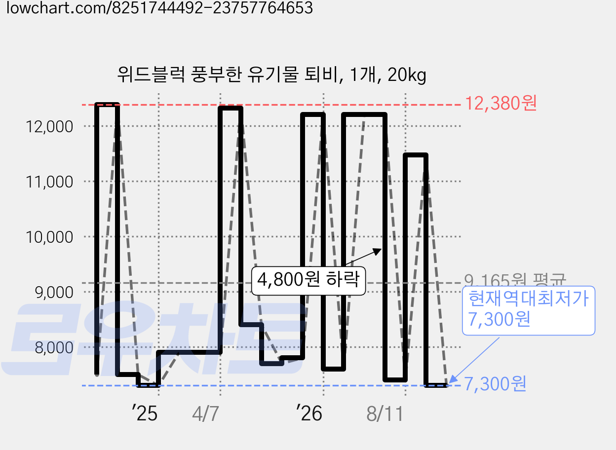 위드블럭 풍부한 유기물 퇴비, 1개, 20kg 가격 변동 차트, 현재가 7,300원, 역대최저가