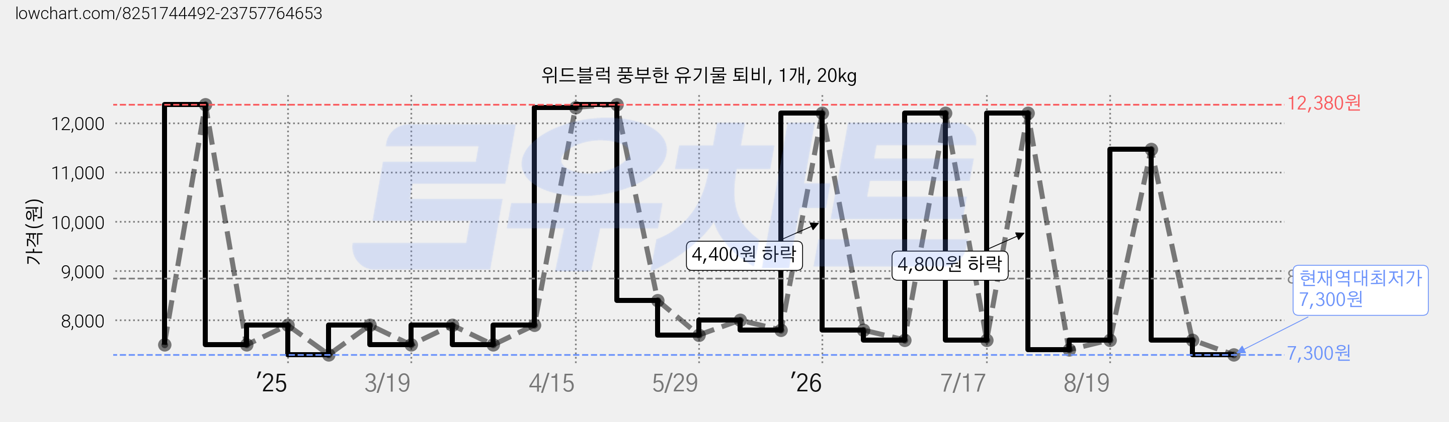 위드블럭 풍부한 유기물 퇴비, 1개, 20kg 가격 변동 차트, 현재가 7,300원, 역대최저가