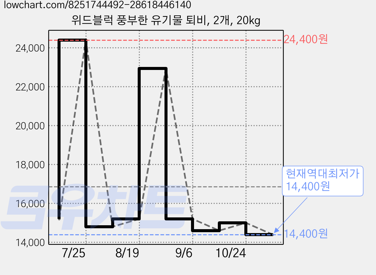 위드블럭 풍부한 유기물 퇴비, 2개, 20kg 가격 변동 차트, 현재가 14,400원, 역대최저가