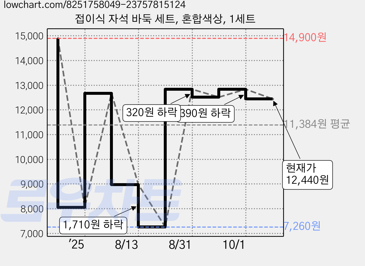 접이식 자석 바둑 세트, 혼합색상, 1세트 가격 변동 차트, 현재가 12,440원, 관측 최저가 7,260원