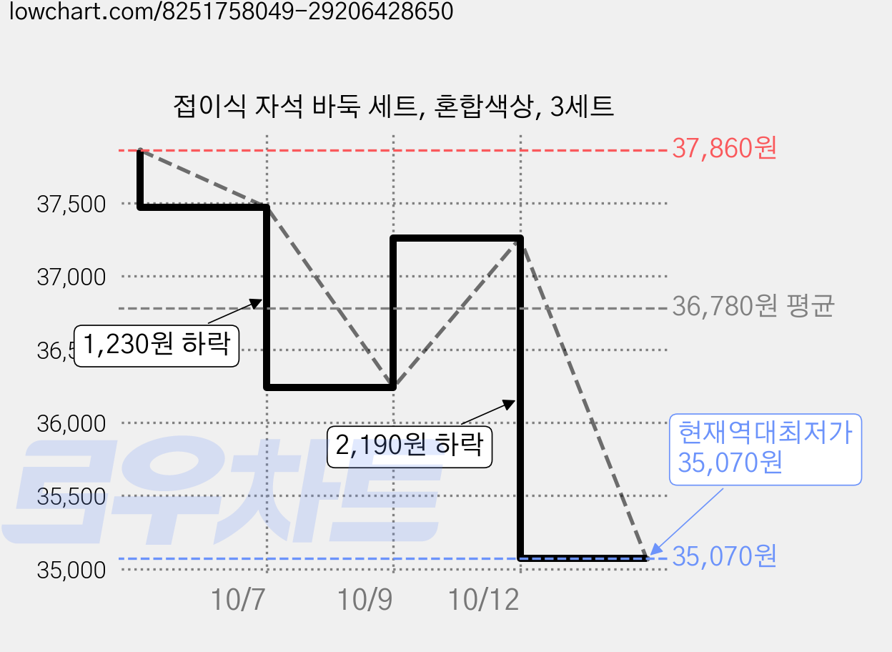 접이식 자석 바둑 세트, 혼합색상, 3세트 가격 변동 차트, 현재가 35,070원, 역대최저가