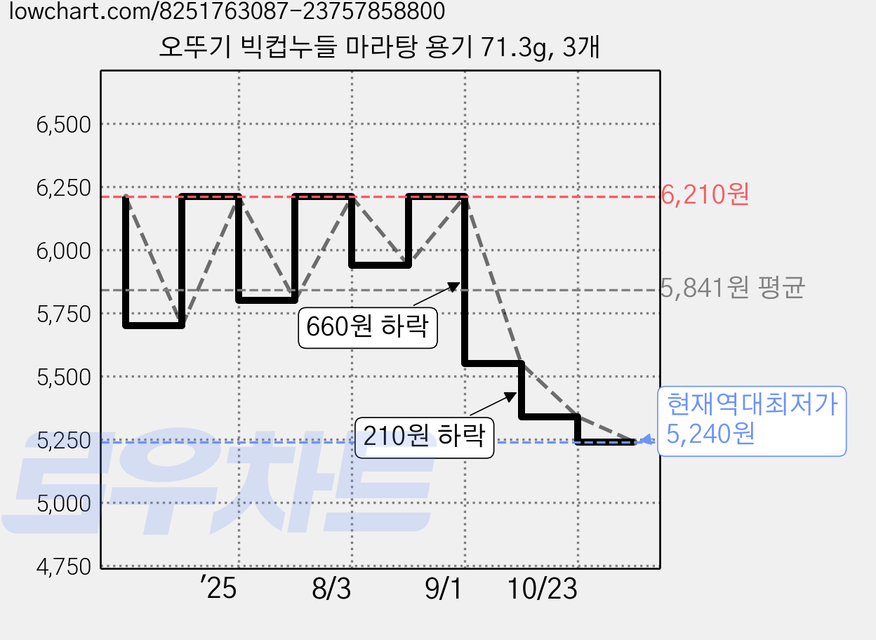 오뚜기 빅컵누들 마라탕 용기 71.3g, 3개 가격 변동 차트, 현재가 5,240원, 역대최저가