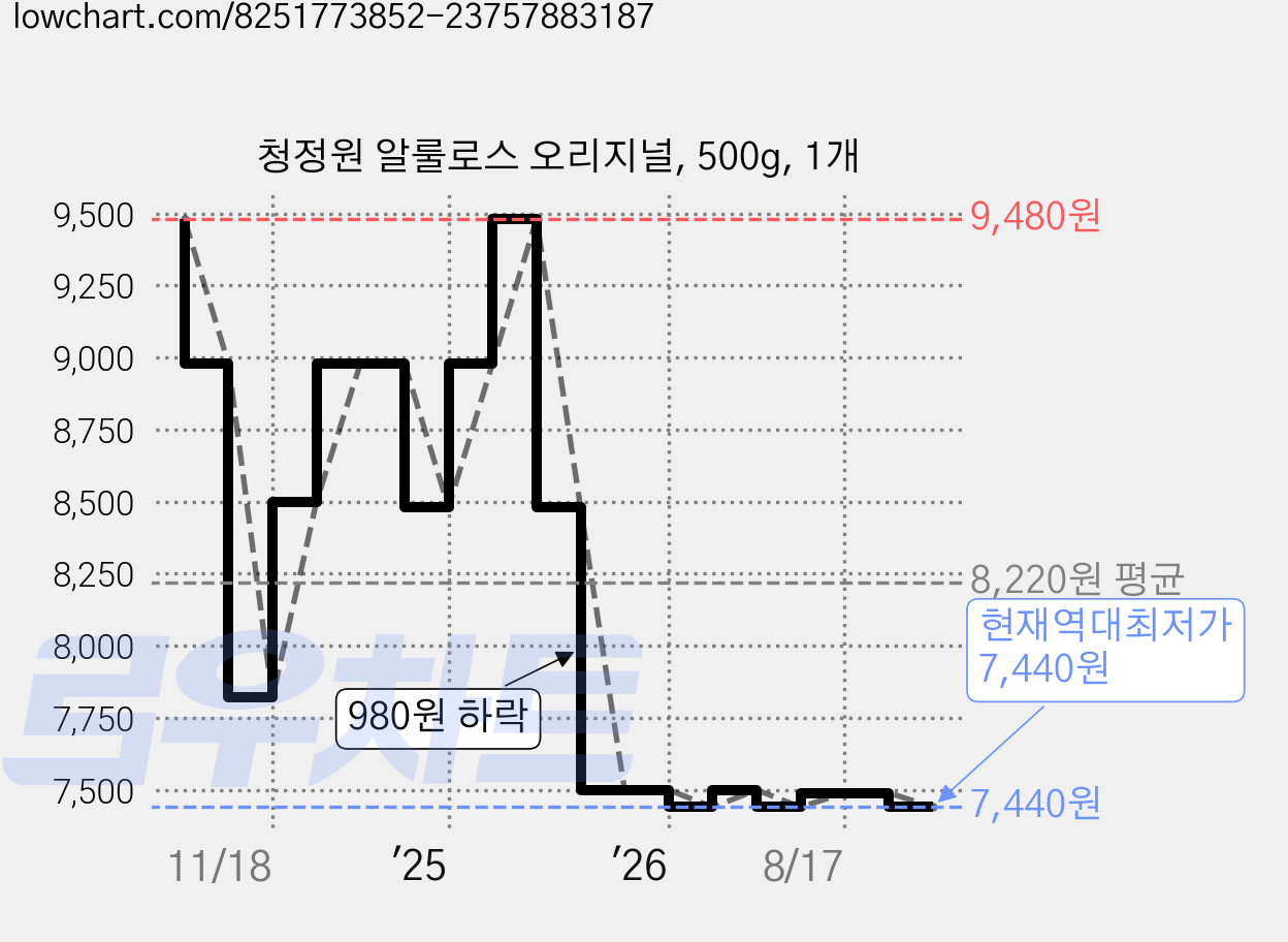 청정원 알룰로스 오리지널, 500g, 1개 가격 변동 차트, 현재가 7,440원, 역대최저가