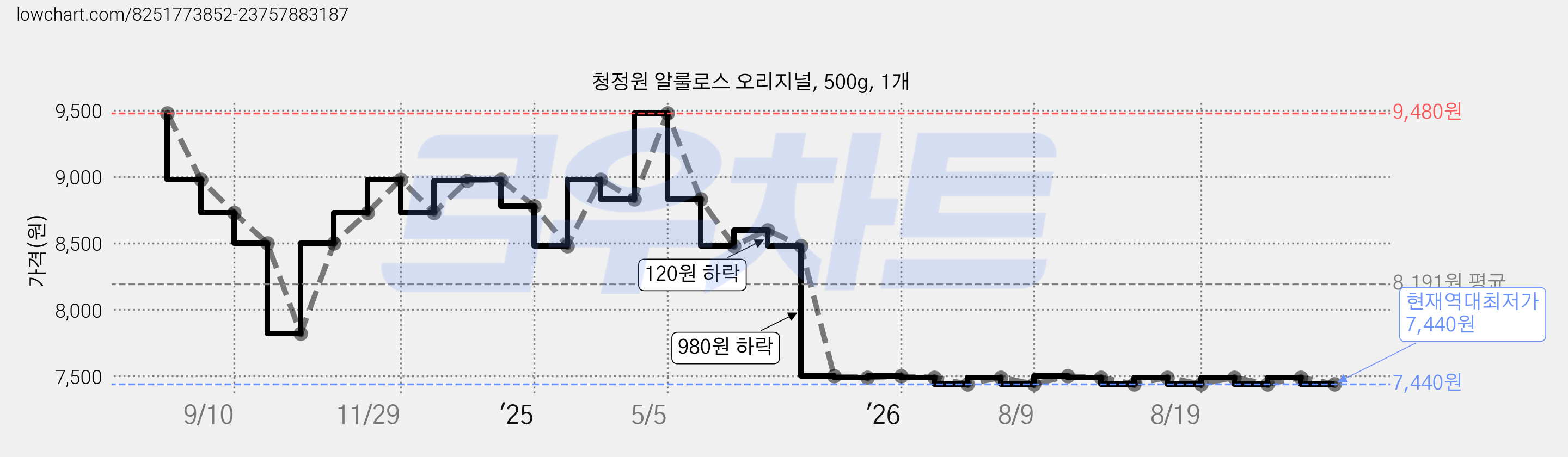 청정원 알룰로스 오리지널, 500g, 1개 가격 변동 차트, 현재가 7,440원, 역대최저가