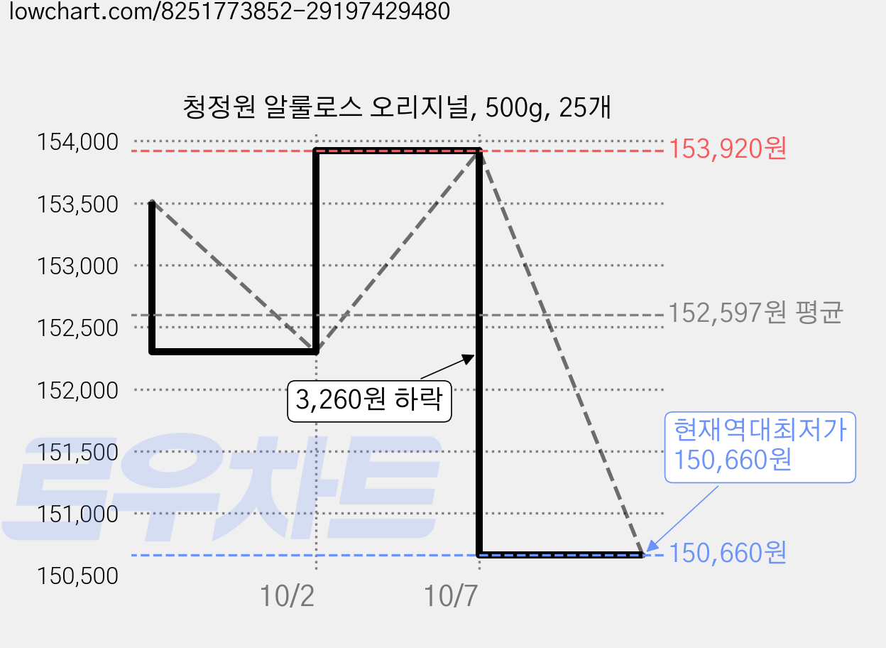 청정원 알룰로스 오리지널, 500g, 25개 가격 변동 차트, 현재가 150,660원, 역대최저가