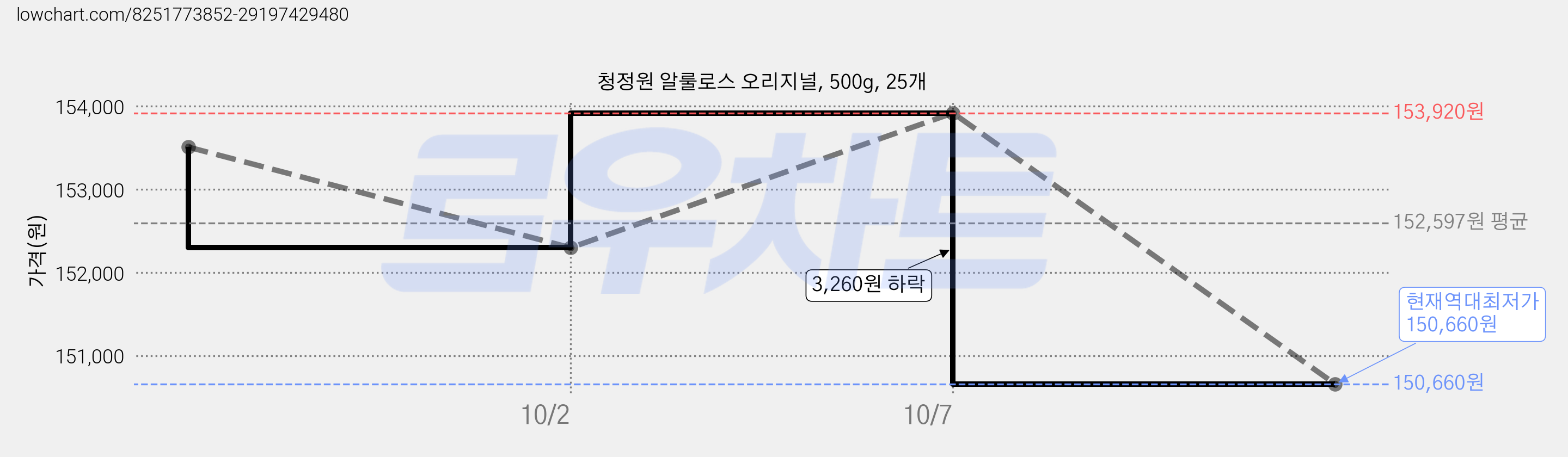 청정원 알룰로스 오리지널, 500g, 25개 가격 변동 차트, 현재가 150,660원, 역대최저가