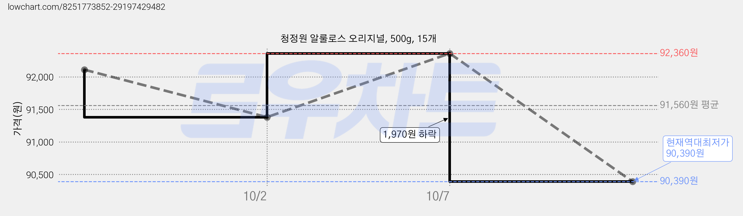 청정원 알룰로스 오리지널, 500g, 15개 가격 변동 차트, 현재가 90,390원, 역대최저가