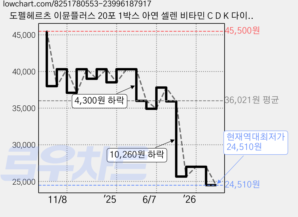 도펠헤르츠 이뮨플러스 20포 1박스 아연 셀렌 비타민 C D K 다이렉트, 20회분 가격 변동 차트, 현재가 24,510원, 역대최저가