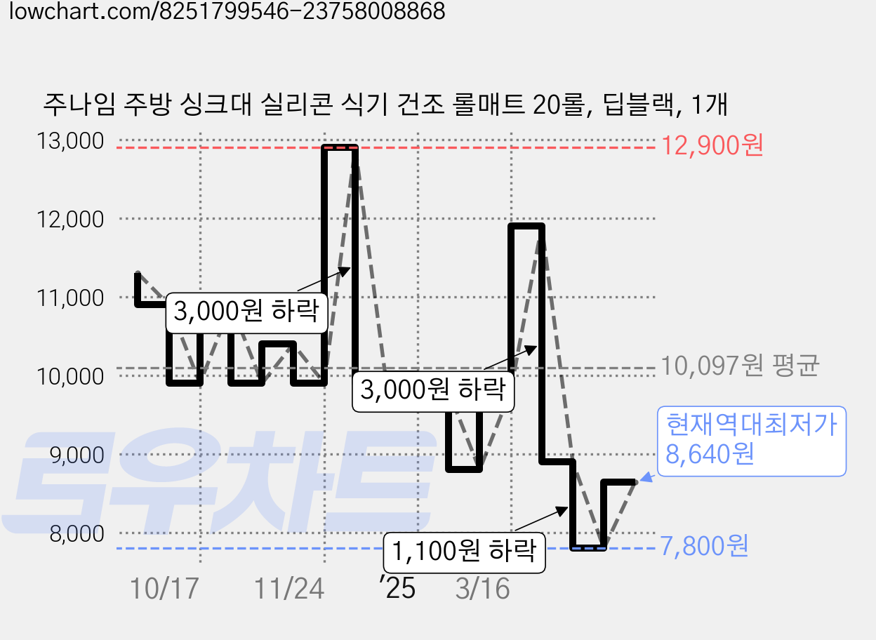 주나임 주방 싱크대 실리콘 식기 건조 롤매트 20롤, 딥블랙, 1개 가격 변동 차트, 현재가 8,640원, 역대최저가