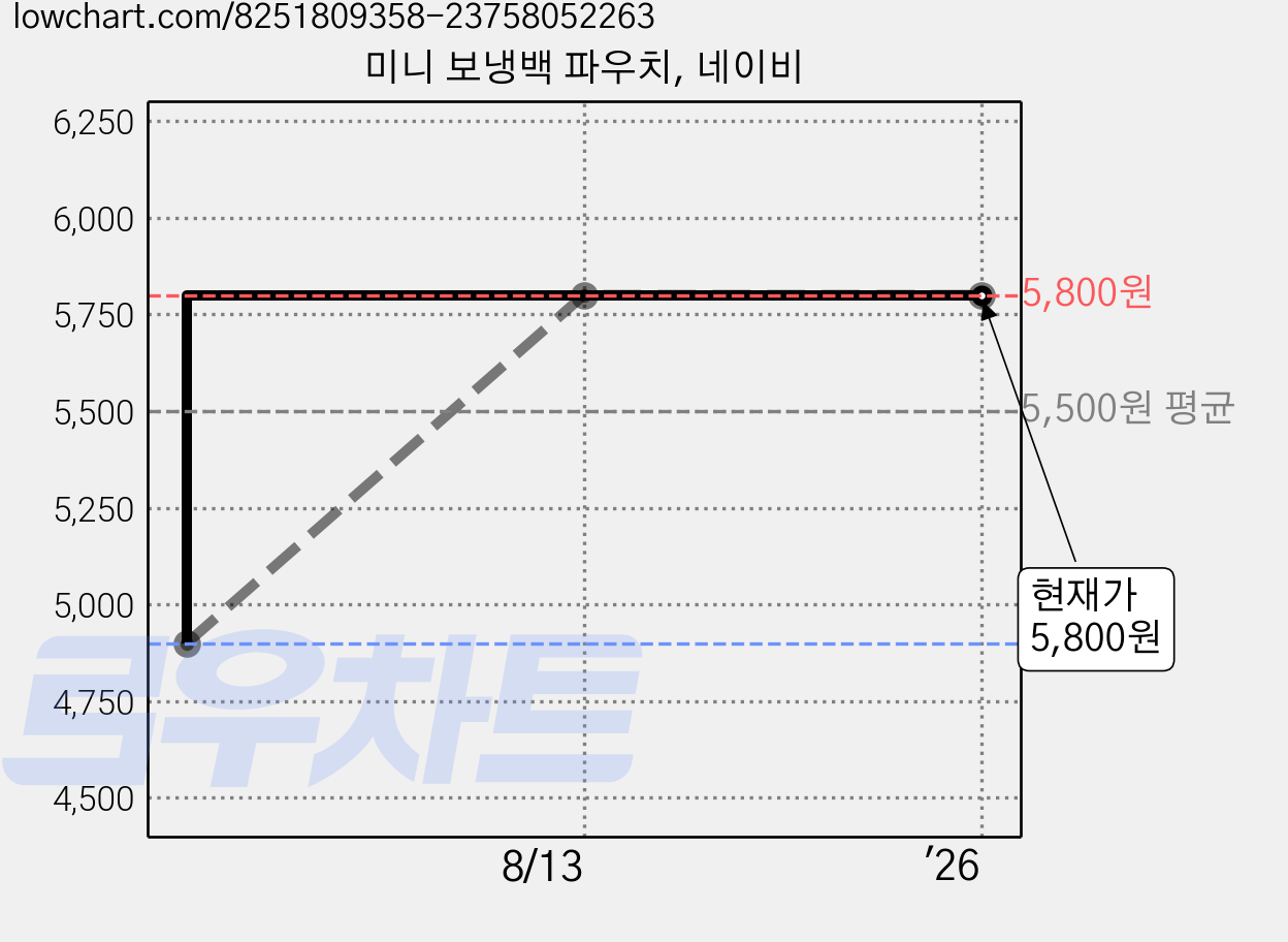 미니 보냉백 파우치, 네이비 가격 변동 차트, 현재가 5,800원, 역대최저가