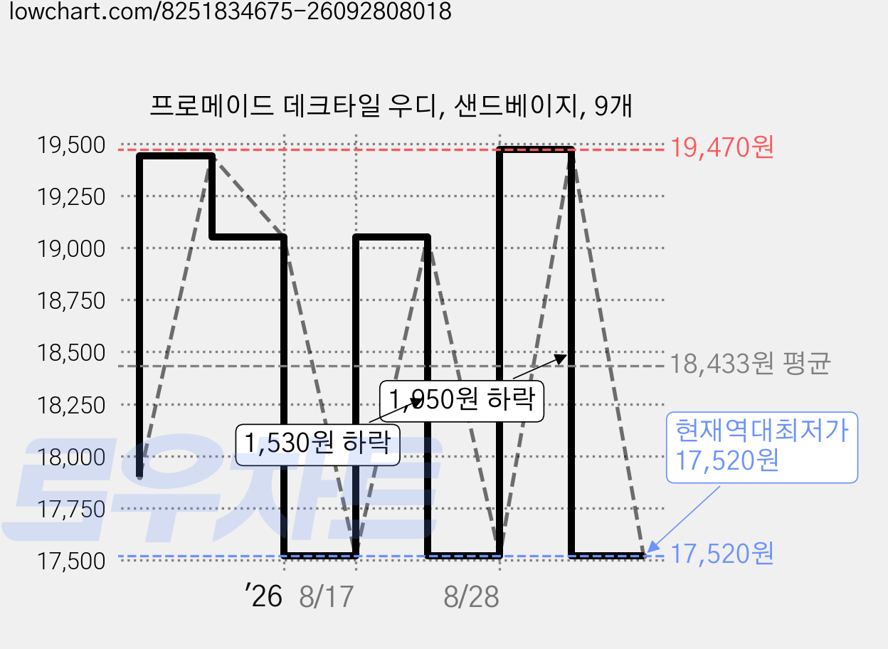 프로메이드 데크타일 우디, 샌드베이지, 9개 가격 변동 차트, 현재가 17,520원, 역대최저가