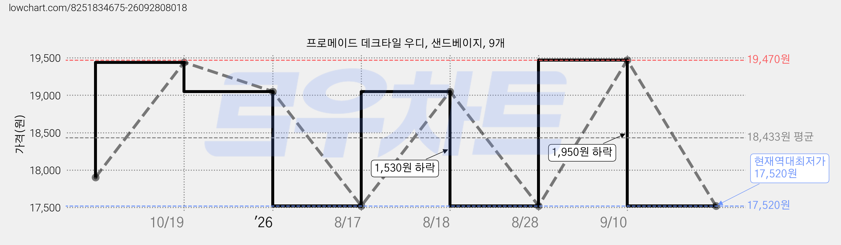 프로메이드 데크타일 우디, 샌드베이지, 9개 가격 변동 차트, 현재가 17,520원, 역대최저가