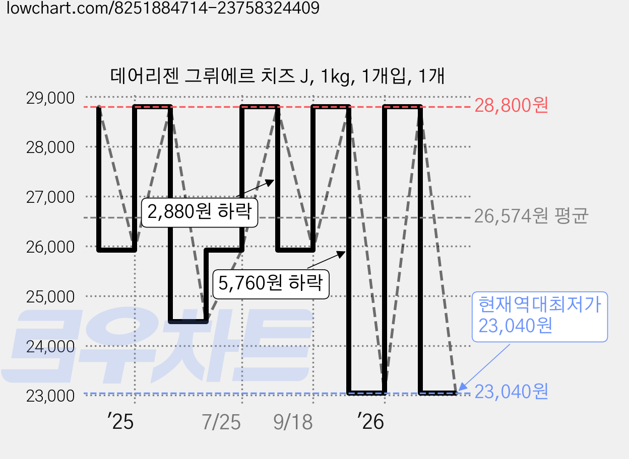 데어리젠 그뤼에르 치즈 J, 1kg, 1개입, 1개 가격 변동 차트, 현재가 23,040원, 역대최저가