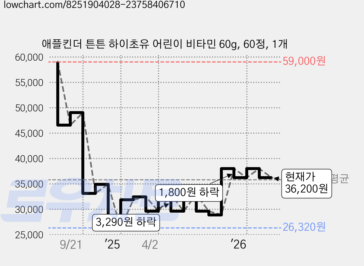애플킨더 튼튼 하이초유 어린이 비타민 60g, 60정, 1개 가격 변동 차트, 현재가 36,200원, 관측 최저가 26,320원