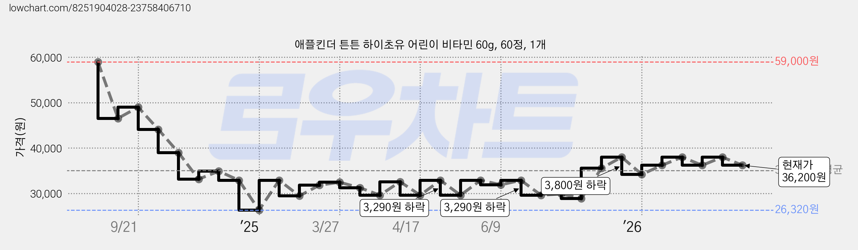 애플킨더 튼튼 하이초유 어린이 비타민 60g, 60정, 1개 가격 변동 차트, 현재가 36,200원, 관측 최저가 26,320원