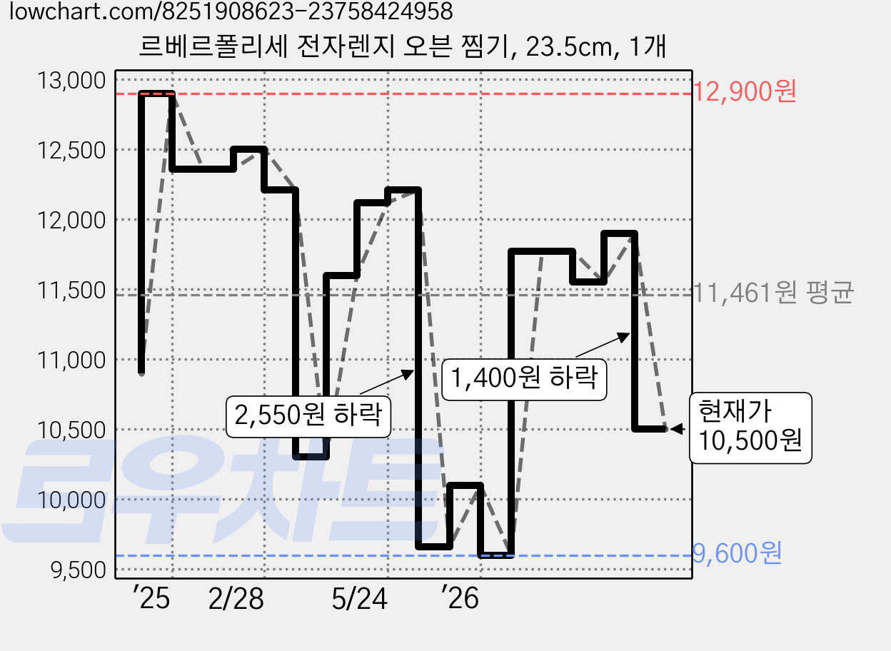 르베르폴리세 전자렌지 오븐 찜기, 23.5cm, 1개 가격 변동 차트, 현재가 10,500원, 관측 최저가 9,500원