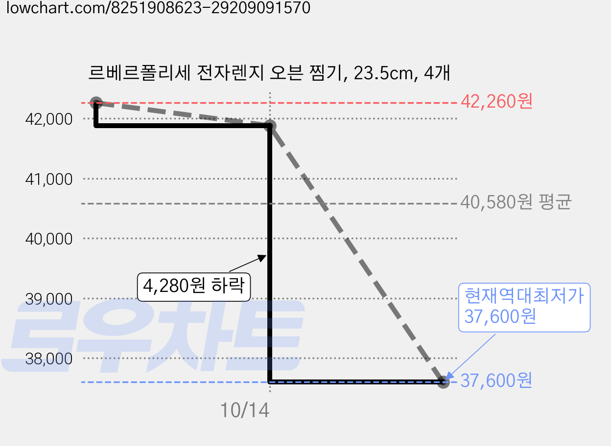 르베르폴리세 전자렌지 오븐 찜기, 23.5cm, 4개 가격 변동 차트, 현재가 37,600원, 역대최저가