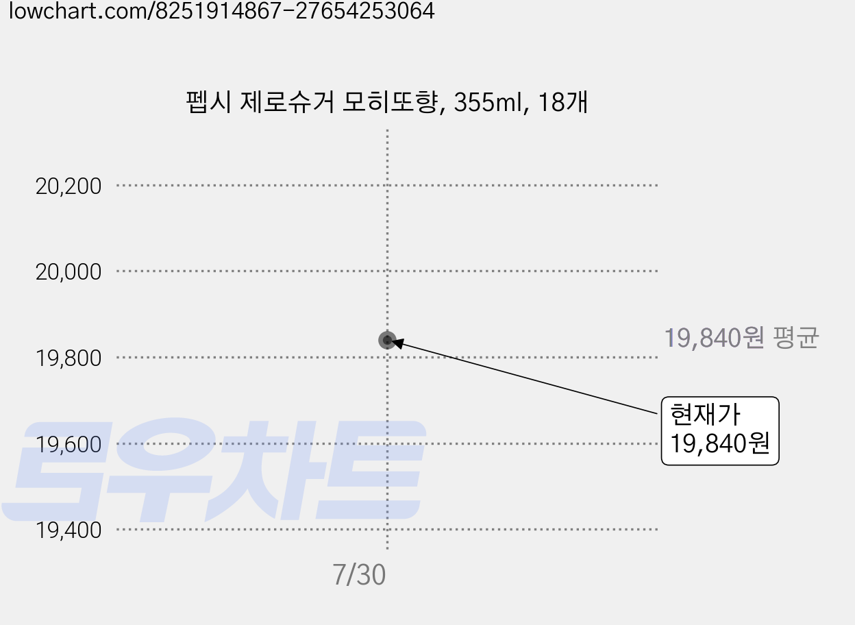 펩시 제로슈거 모히또향, 355ml, 18개 가격 변동 차트, 현재가 19,840원