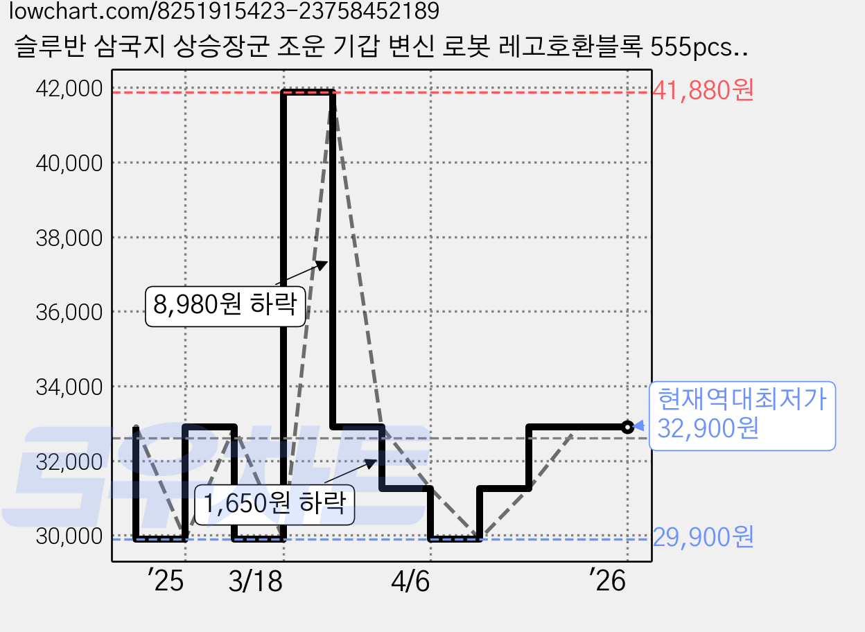 슬루반 삼국지 상승장군 조운 기갑 변신 로봇 레고호환블록 555pcs 1270, 1개 가격 변동 차트, 현재가 32,900원, 역대최저가