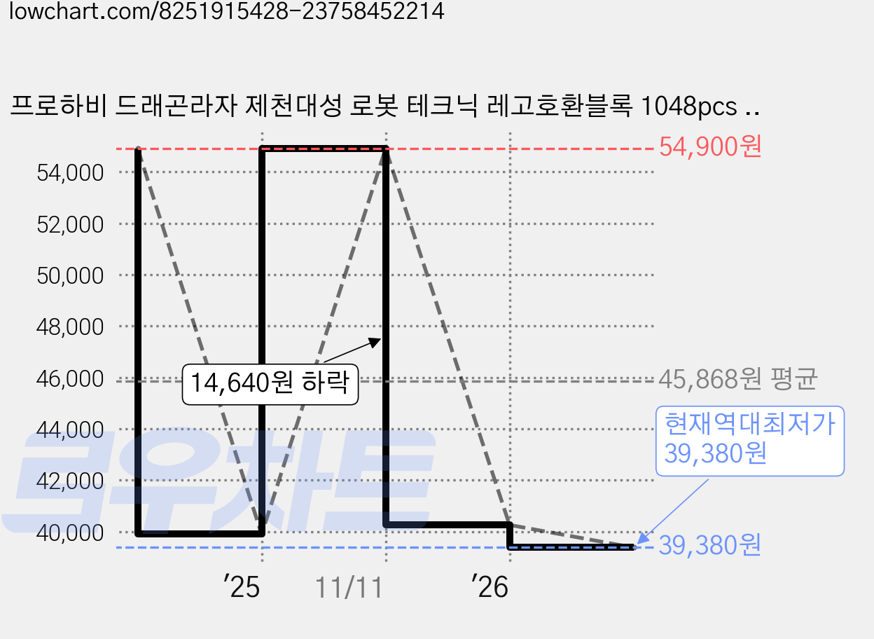 프로하비 드래곤라자 제천대성 로봇 테크닉 레고호환블록 1048pcs 1058, 1개 가격 변동 차트, 현재가 39,380원, 역대최저가