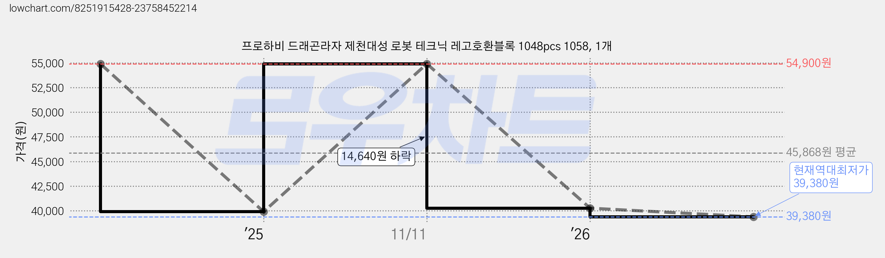 프로하비 드래곤라자 제천대성 로봇 테크닉 레고호환블록 1048pcs 1058, 1개 가격 변동 차트, 현재가 39,380원, 역대최저가
