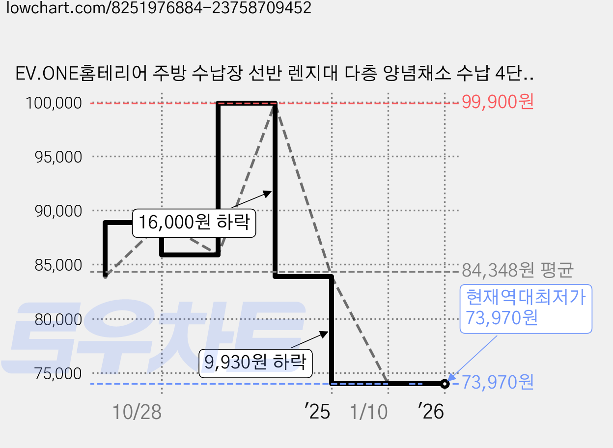 EV.ONE홈테리어 주방 수납장 선반 렌지대 다층 양념채소 수납 4단, 1개, 블랙 가격 변동 차트, 현재가 73,970원, 역대최저가
