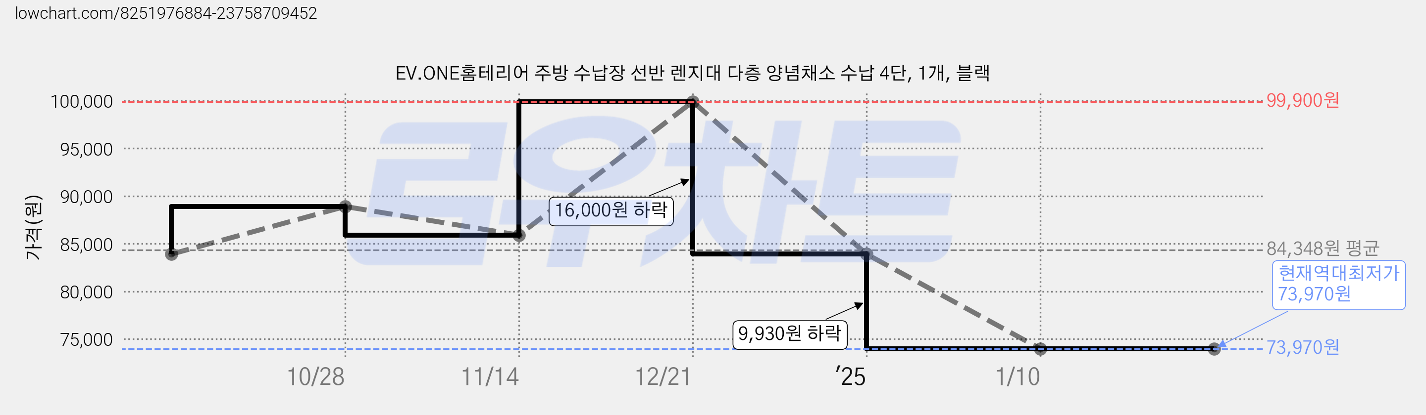 EV.ONE홈테리어 주방 수납장 선반 렌지대 다층 양념채소 수납 4단, 1개, 블랙 가격 변동 차트, 현재가 73,970원, 역대최저가