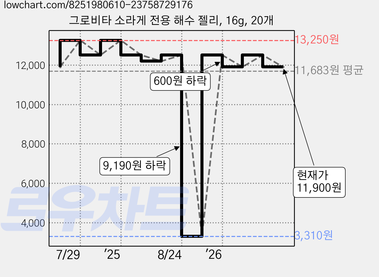 그로비타 소라게 전용 해수 젤리, 16g, 20개 가격 변동 차트, 현재가 11,900원, 관측 최저가 3,310원
