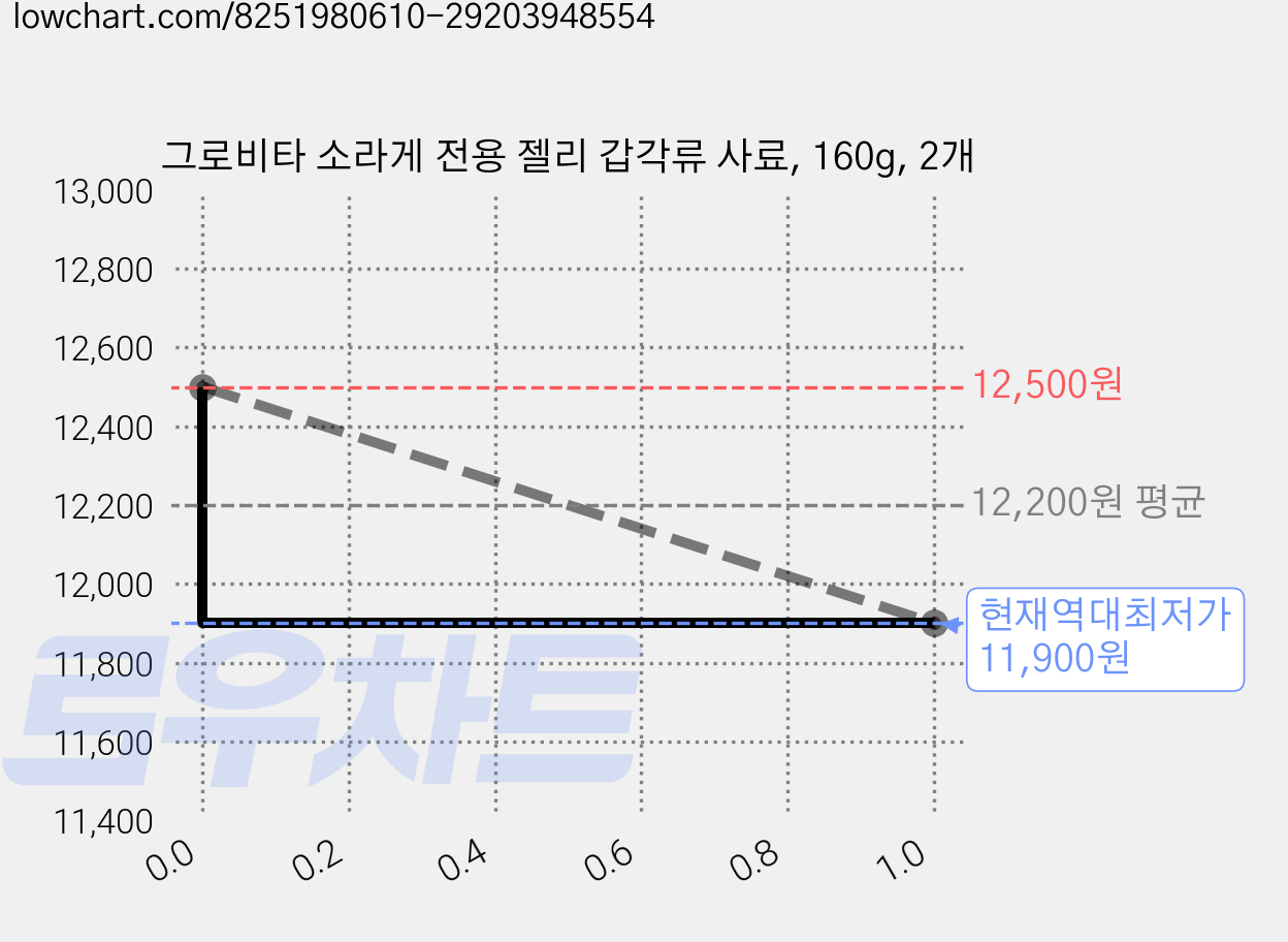 그로비타 소라게 전용 젤리 갑각류 사료, 160g, 2개 가격 변동 차트, 현재가 11,900원, 역대최저가