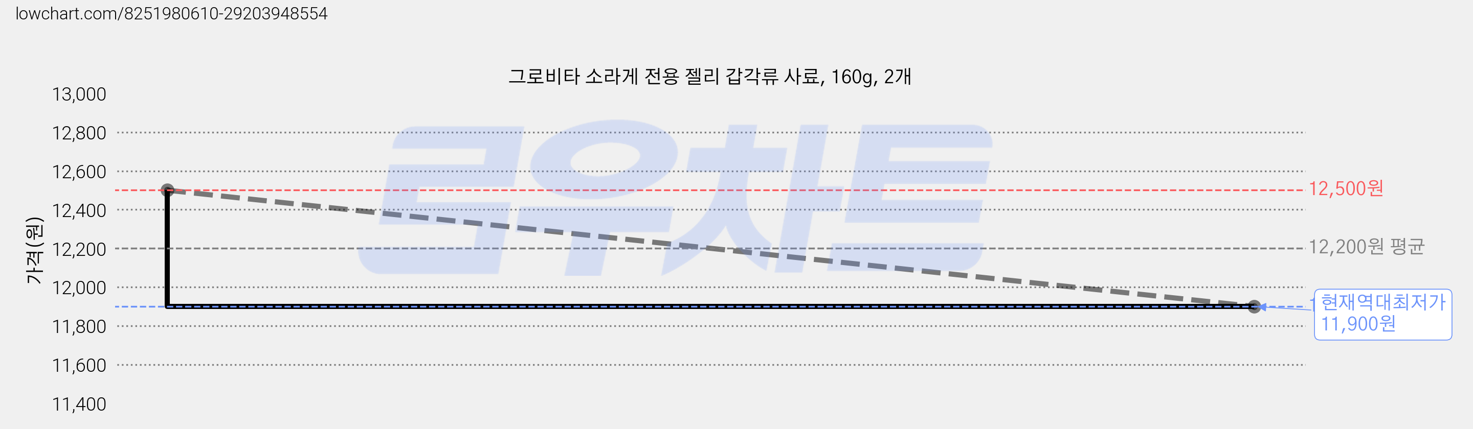 그로비타 소라게 전용 젤리 갑각류 사료, 160g, 2개 가격 변동 차트, 현재가 11,900원, 역대최저가