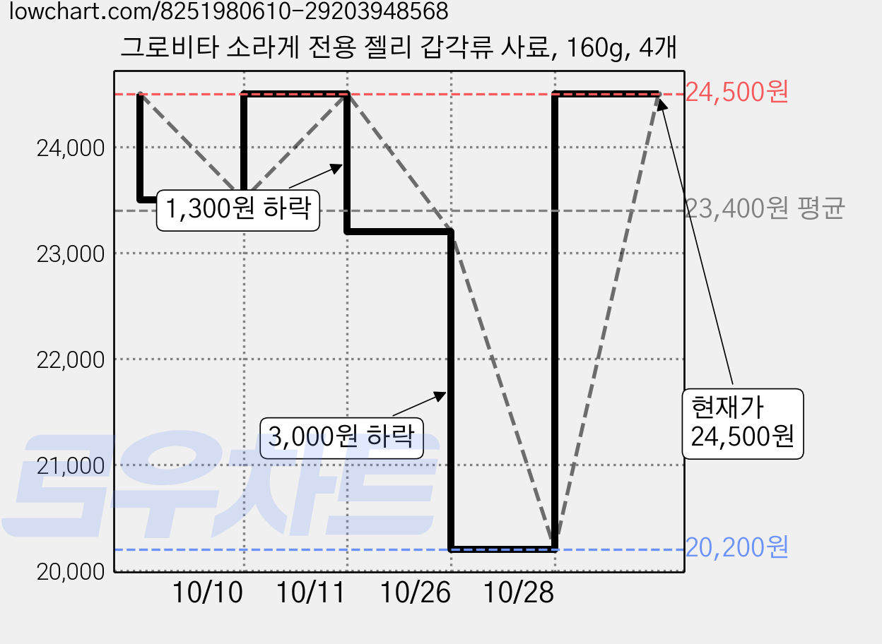 그로비타 소라게 전용 젤리 갑각류 사료, 160g, 4개 가격 변동 차트, 현재가 24,500원, 관측 최저가 20,200원