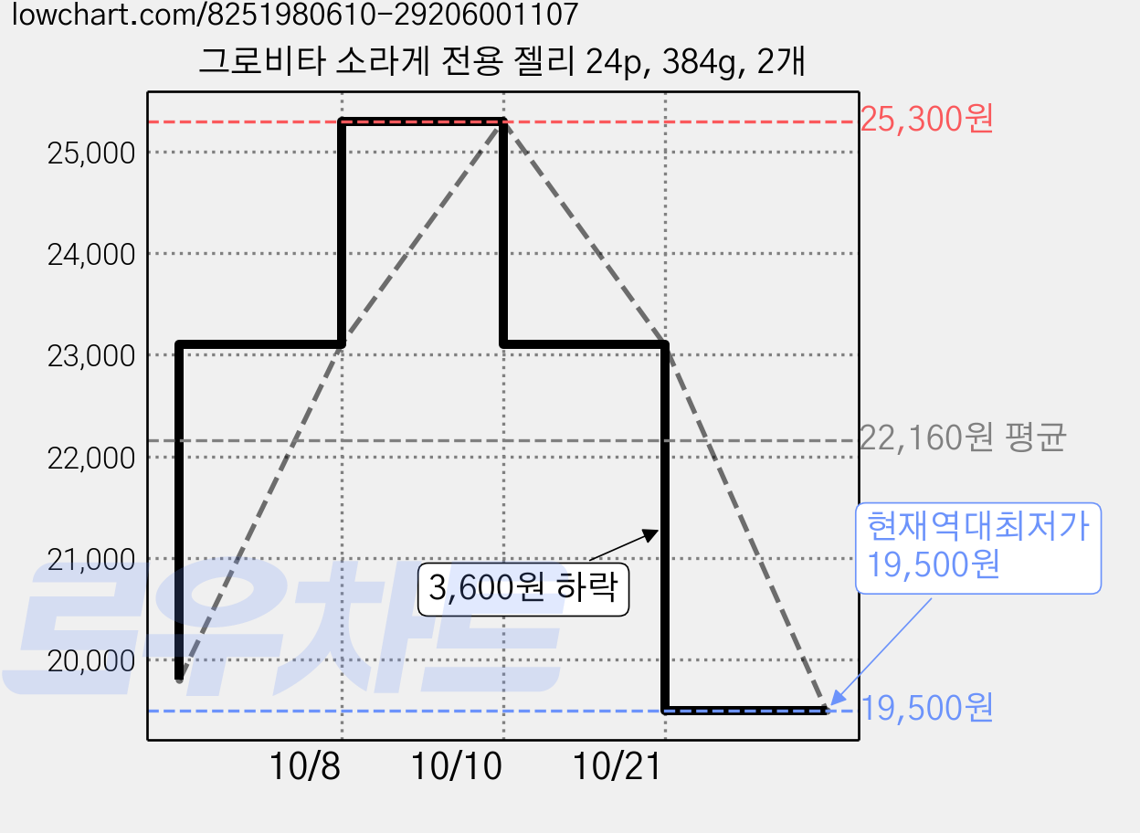 그로비타 소라게 전용 젤리 24p, 384g, 2개 가격 변동 차트, 현재가 19,500원, 역대최저가