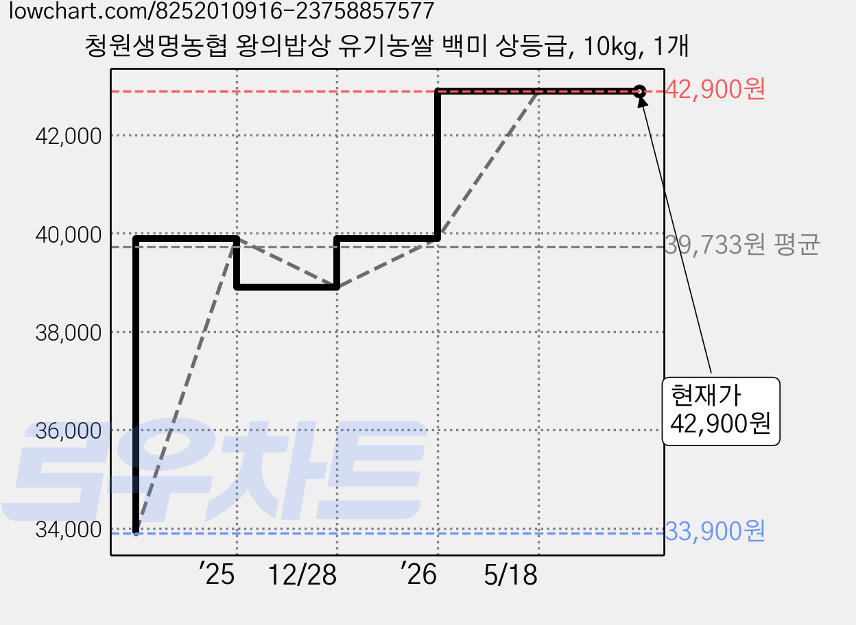 청원생명농협 왕의밥상 유기농쌀 백미 상등급, 10kg, 1개 가격 변동 차트, 현재가 42,900원, 관측 최저가 33,900원