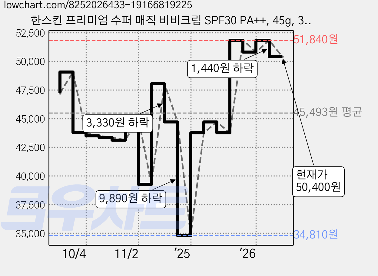 한스킨 프리미엄 수퍼 매직 비비크림 SPF30 PA++, 45g, 3개 가격 변동 차트, 현재가 50,400원, 관측 최저가 34,810원