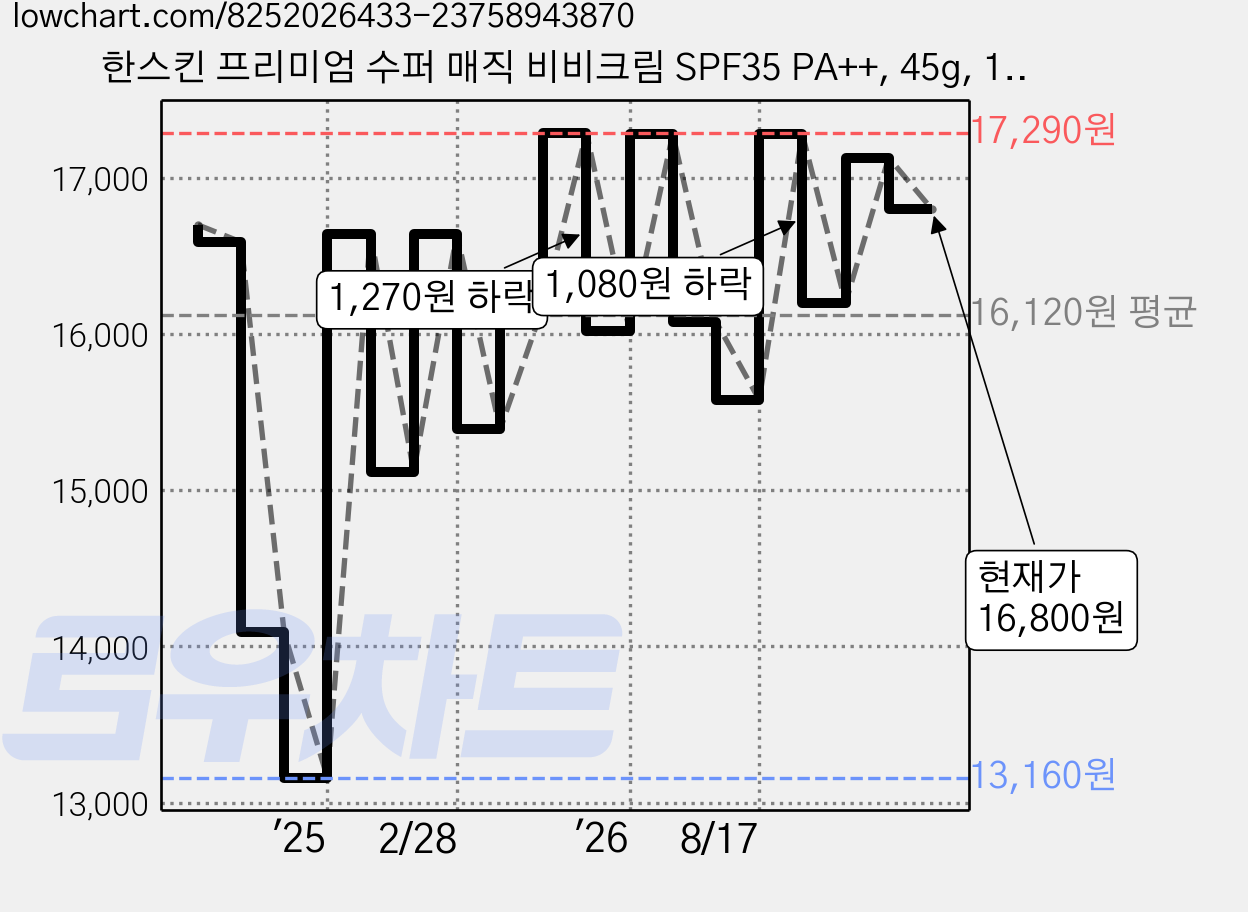 한스킨 프리미엄 수퍼 매직 비비크림 SPF35 PA++, 45g, 1개 가격 변동 차트, 현재가 16,800원, 관측 최저가 13,160원